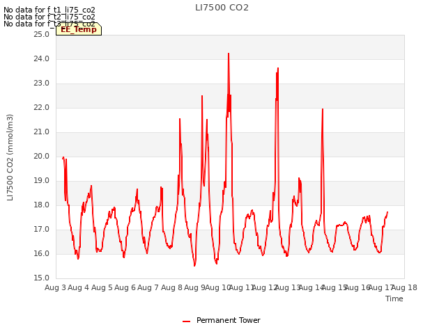 plot of LI7500 CO2