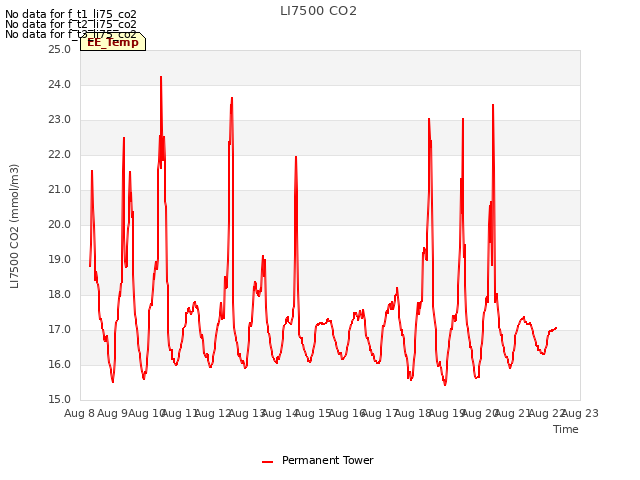 plot of LI7500 CO2