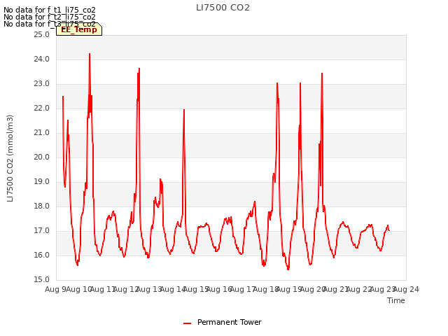 plot of LI7500 CO2