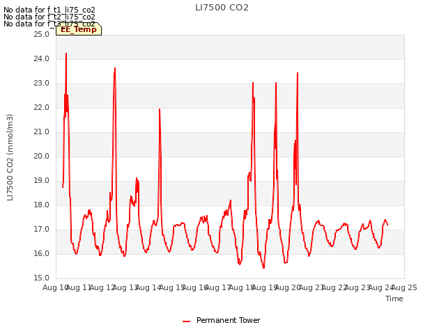 plot of LI7500 CO2