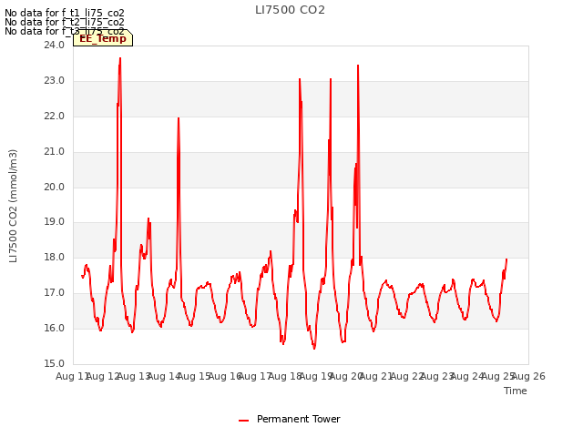 plot of LI7500 CO2