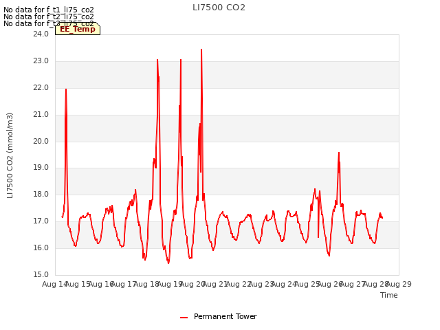 plot of LI7500 CO2