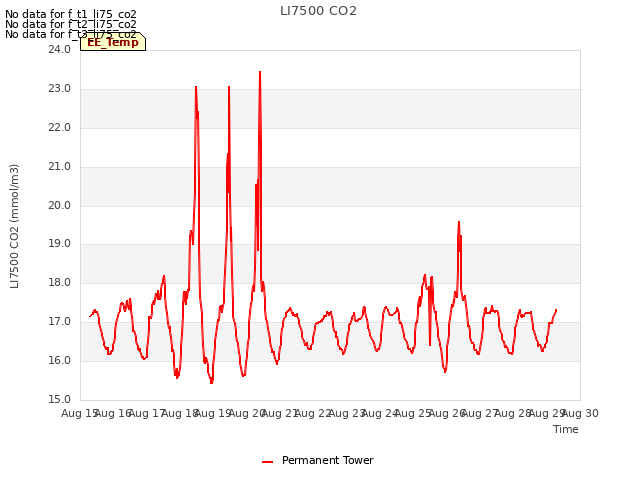 plot of LI7500 CO2