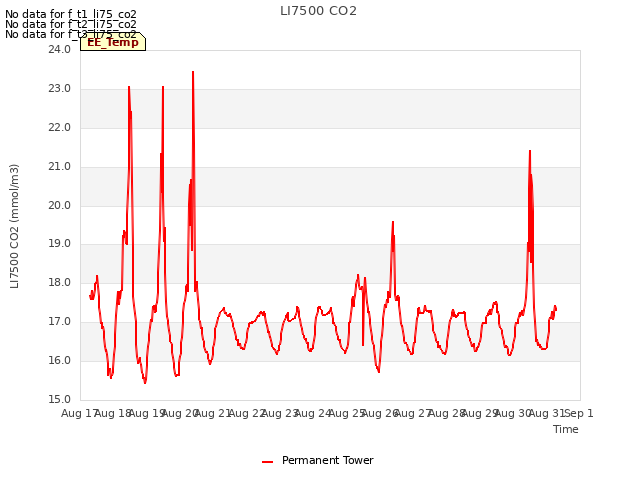 plot of LI7500 CO2