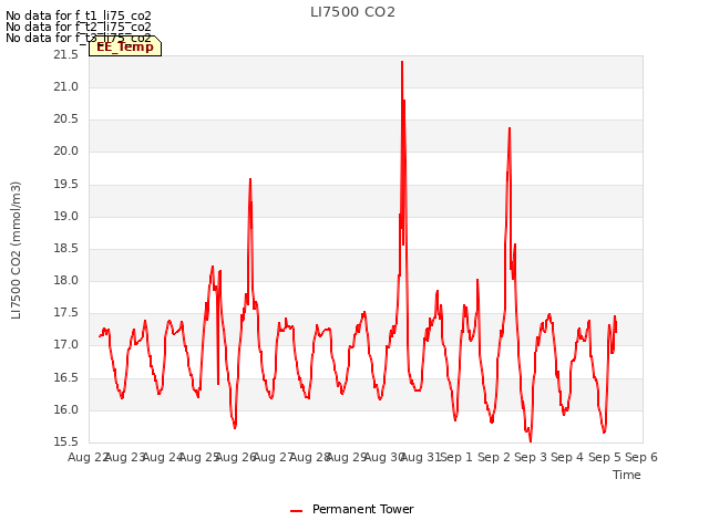 plot of LI7500 CO2