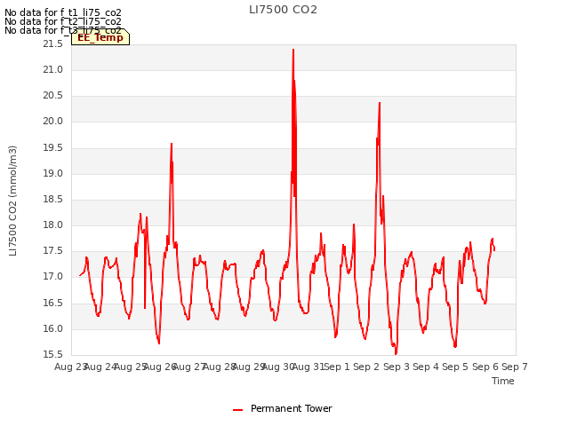 plot of LI7500 CO2