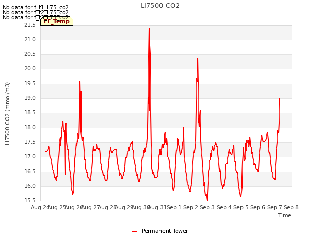 plot of LI7500 CO2