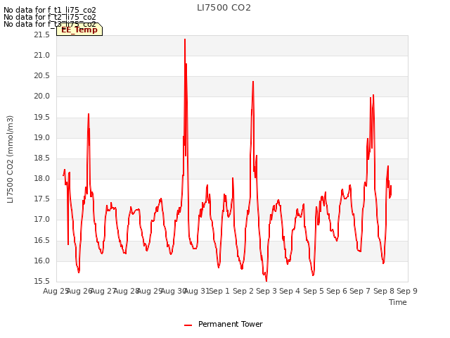 plot of LI7500 CO2