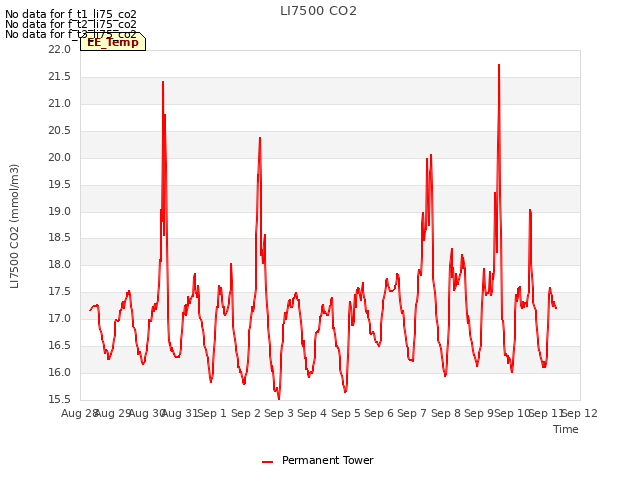 plot of LI7500 CO2