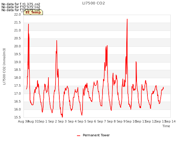 plot of LI7500 CO2