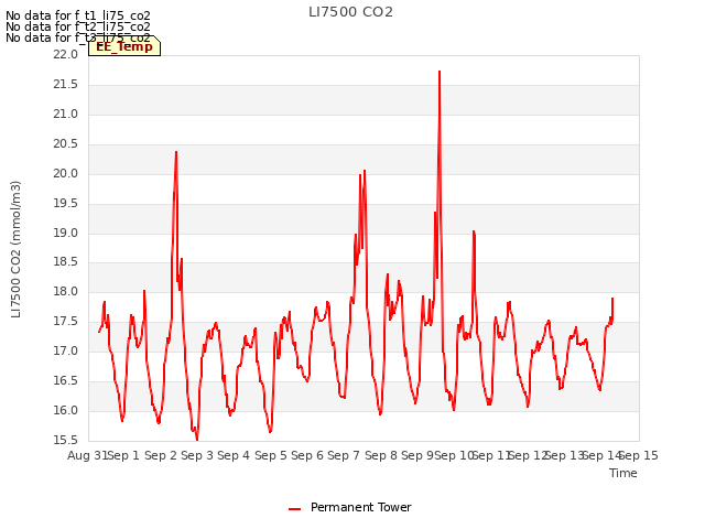 plot of LI7500 CO2