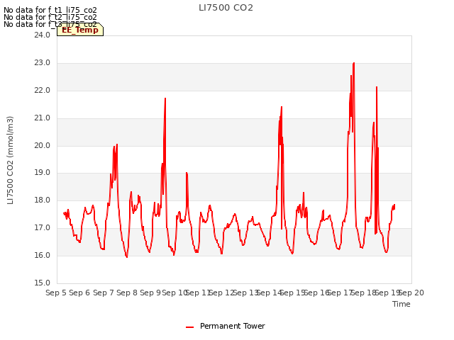 plot of LI7500 CO2