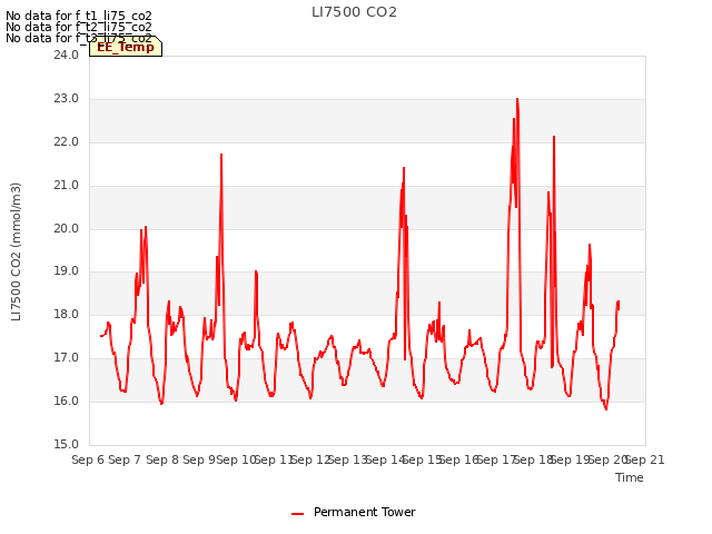 plot of LI7500 CO2