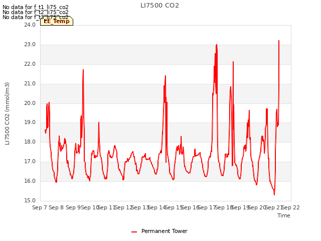 plot of LI7500 CO2