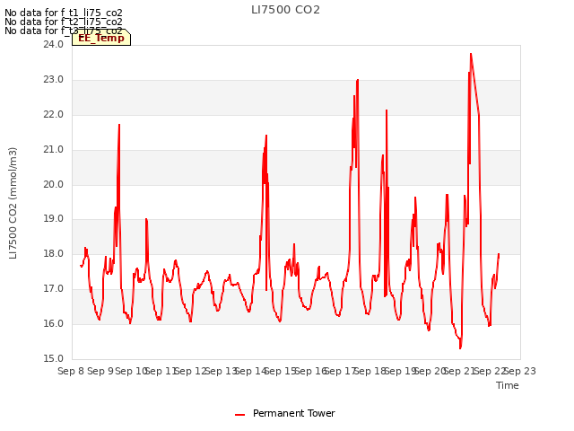 plot of LI7500 CO2