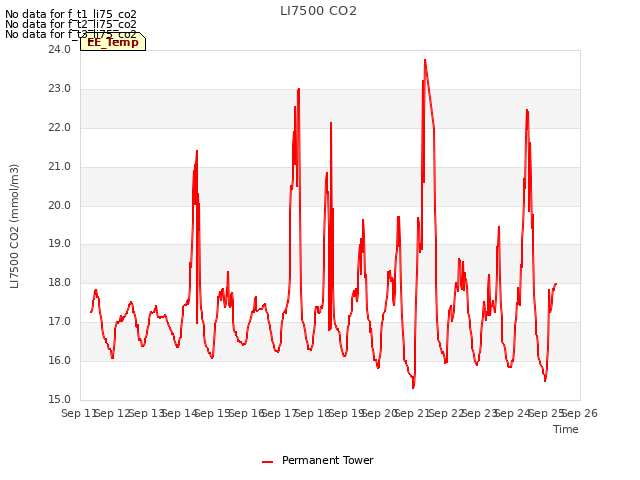 plot of LI7500 CO2