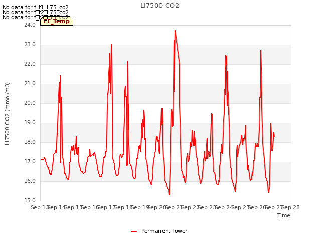 plot of LI7500 CO2