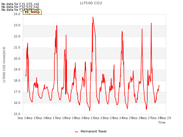 plot of LI7500 CO2