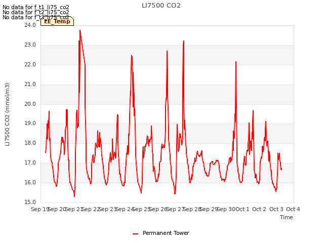 plot of LI7500 CO2