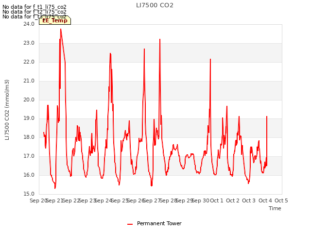 plot of LI7500 CO2