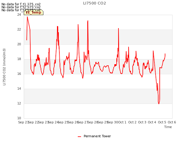 plot of LI7500 CO2