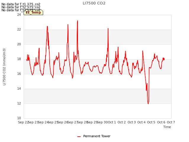 plot of LI7500 CO2