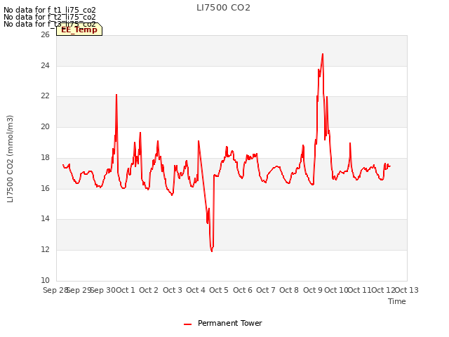 plot of LI7500 CO2