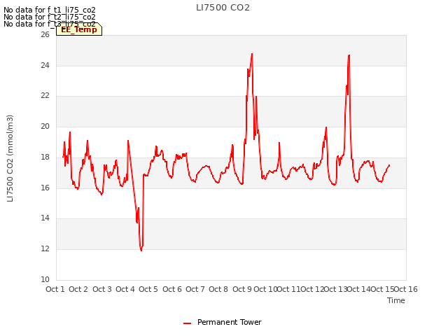 plot of LI7500 CO2