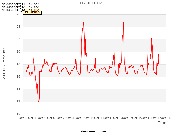 plot of LI7500 CO2