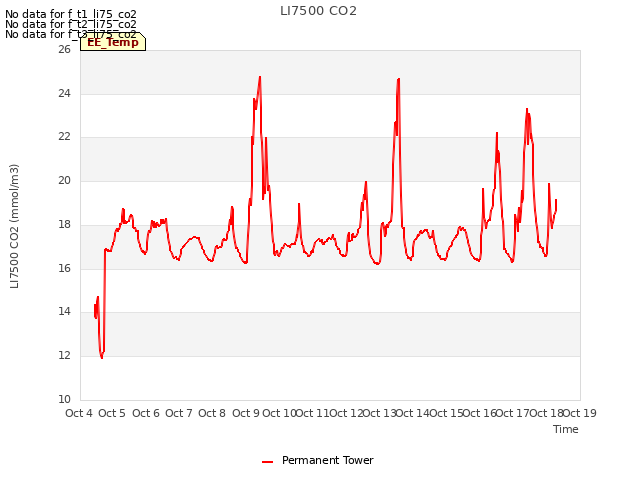 plot of LI7500 CO2