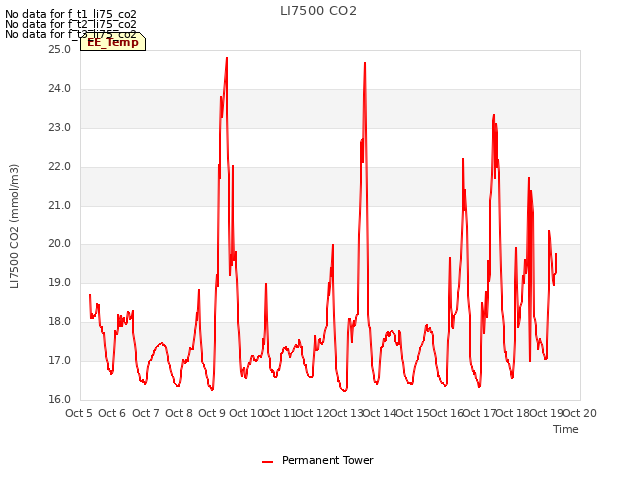 plot of LI7500 CO2