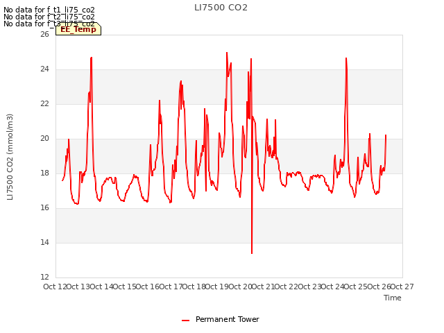 plot of LI7500 CO2