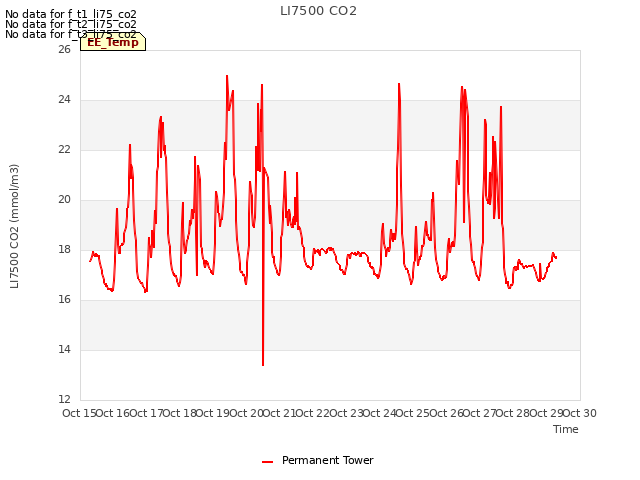 plot of LI7500 CO2