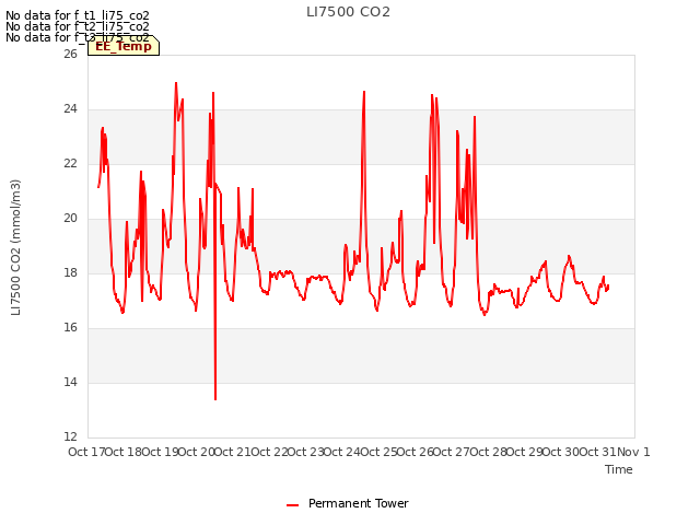 plot of LI7500 CO2