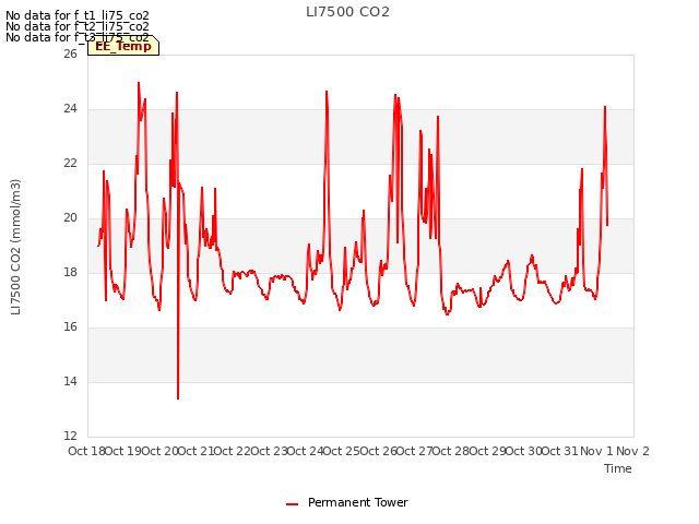 plot of LI7500 CO2