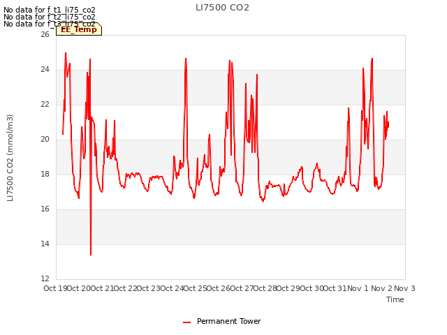 plot of LI7500 CO2