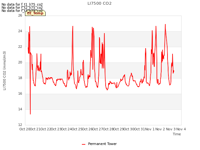 plot of LI7500 CO2