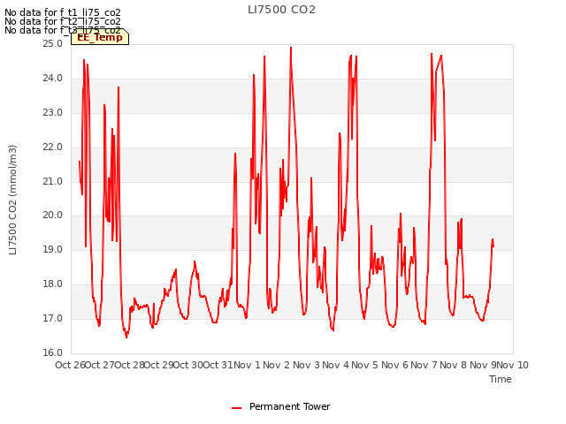 plot of LI7500 CO2