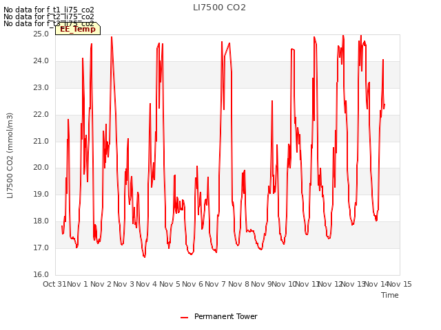 plot of LI7500 CO2