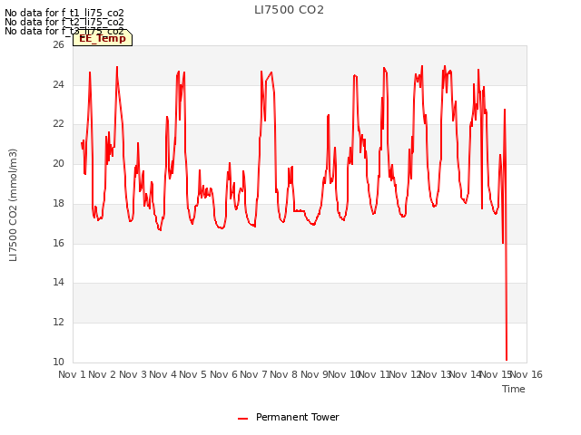 plot of LI7500 CO2