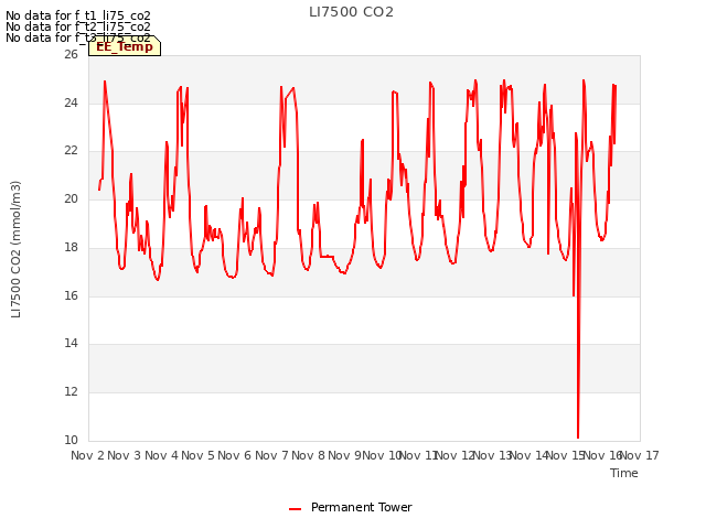 plot of LI7500 CO2