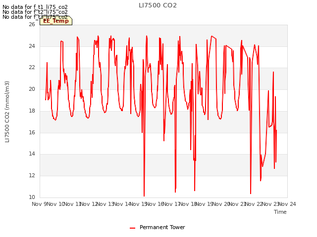 plot of LI7500 CO2