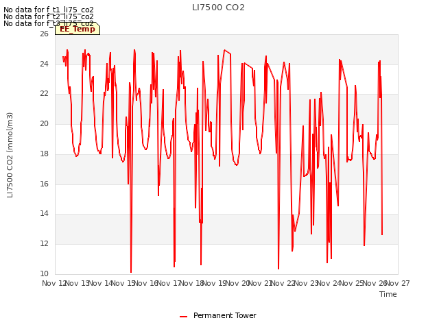 plot of LI7500 CO2