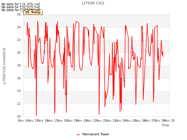 plot of LI7500 CO2