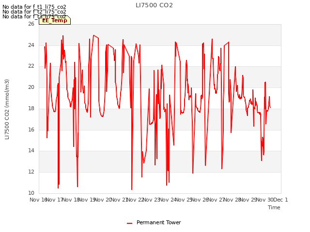 plot of LI7500 CO2