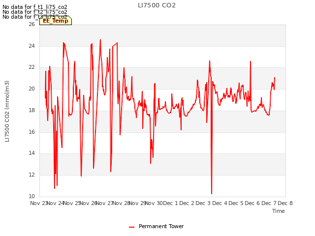 plot of LI7500 CO2