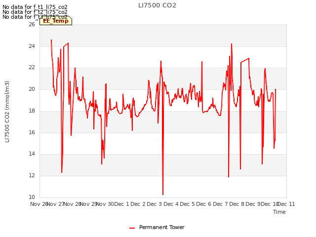 plot of LI7500 CO2