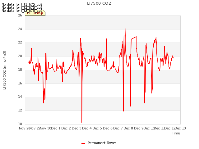 plot of LI7500 CO2