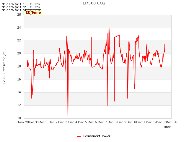 plot of LI7500 CO2