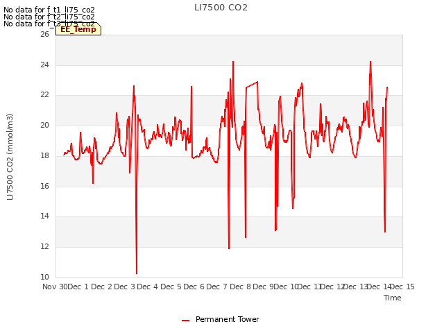 plot of LI7500 CO2